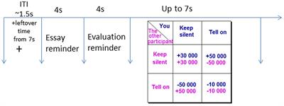 Left Amygdala and Putamen Activation Modulate Emotion Driven Decisions in the Iterated Prisoner’s Dilemma Game